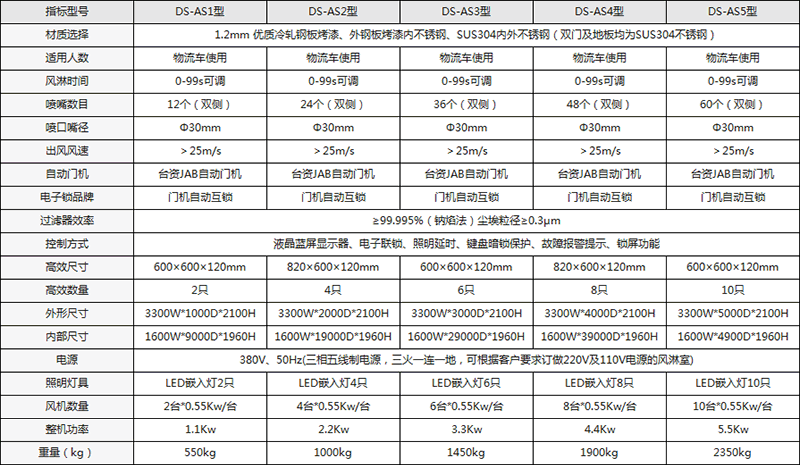 自動(dòng)感應(yīng)門(mén)貨淋室配置說(shuō)明圖