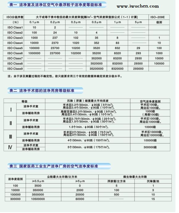 空氣潔凈度的等級(jí)