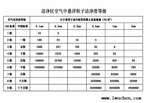 潔凈等級標準表