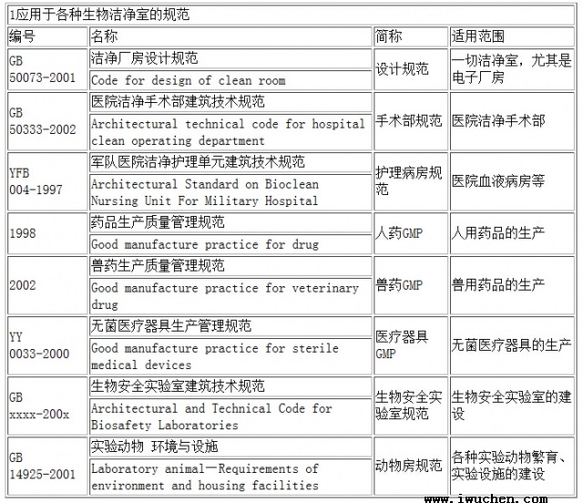 潔凈室各種規(guī)范