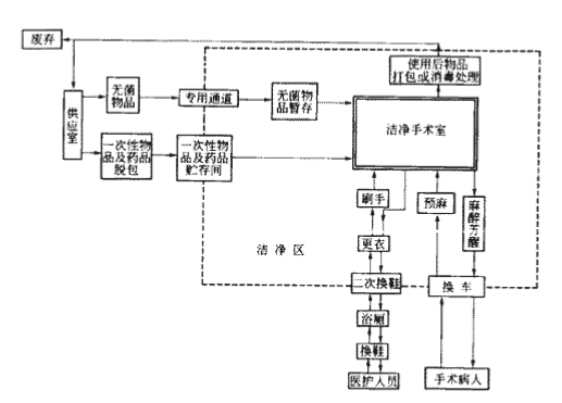 5潔凈手術(shù)部人、物凈化流程