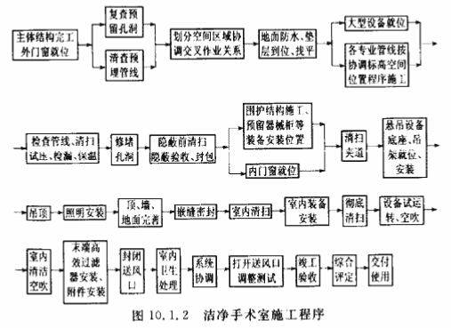 潔凈手術(shù)室施工程序