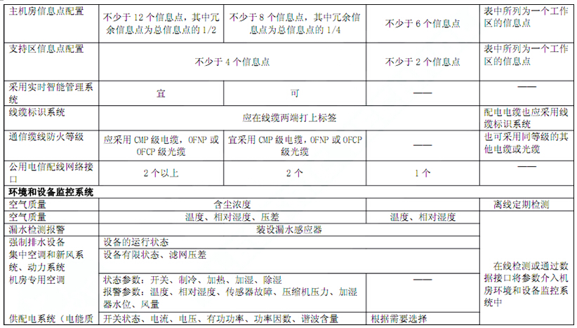 電子信息系統(tǒng)機房技術(shù)要求