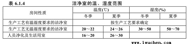 潔凈室的溫、濕度范圍表