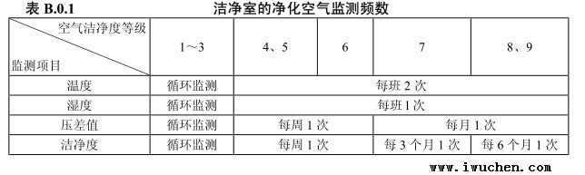 潔凈室的凈化空氣監(jiān)測頻數(shù)