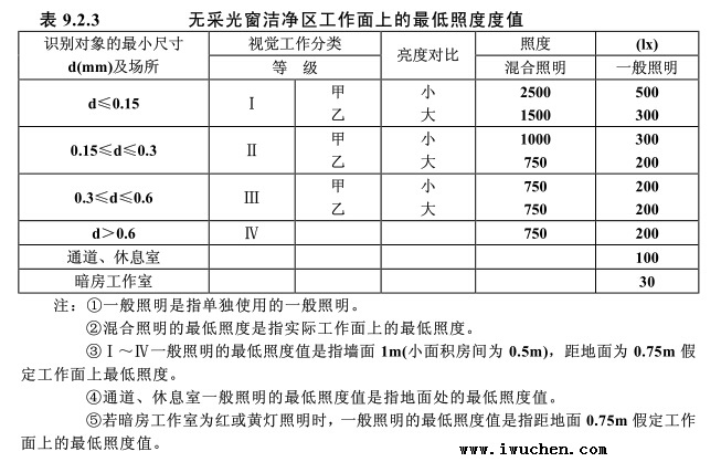 潔凈室照度值標準表