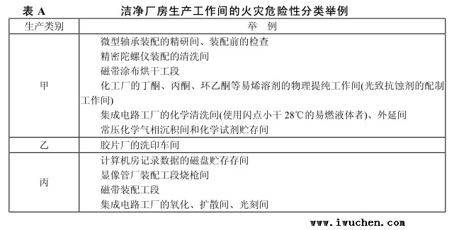 潔凈廠房生產(chǎn)工作間的火災危險性分類舉例