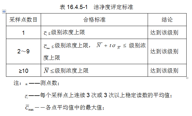 潔凈度評定標準