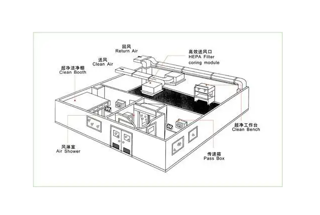 凈化通風(fēng)管道系統(tǒng)原理