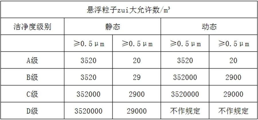 無(wú)塵車間潔凈度等級(jí)