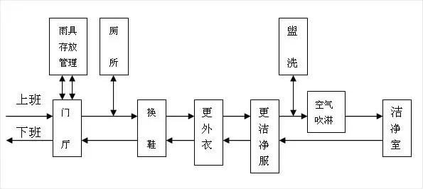 食品車間車間人流通道設(shè)計(jì)圖