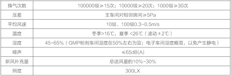 無(wú)塵車間凈化參數(shù)