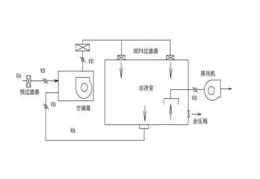 無(wú)塵車間壓差控制