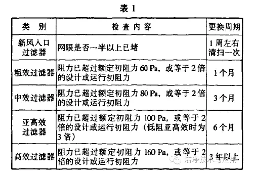 空氣過濾器的更換周期表