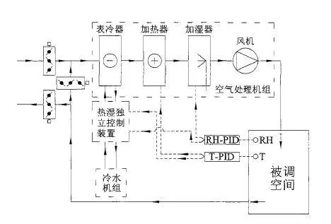 恒溫恒濕凈化空調(diào)