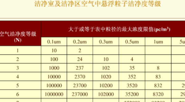 潔凈度等級表