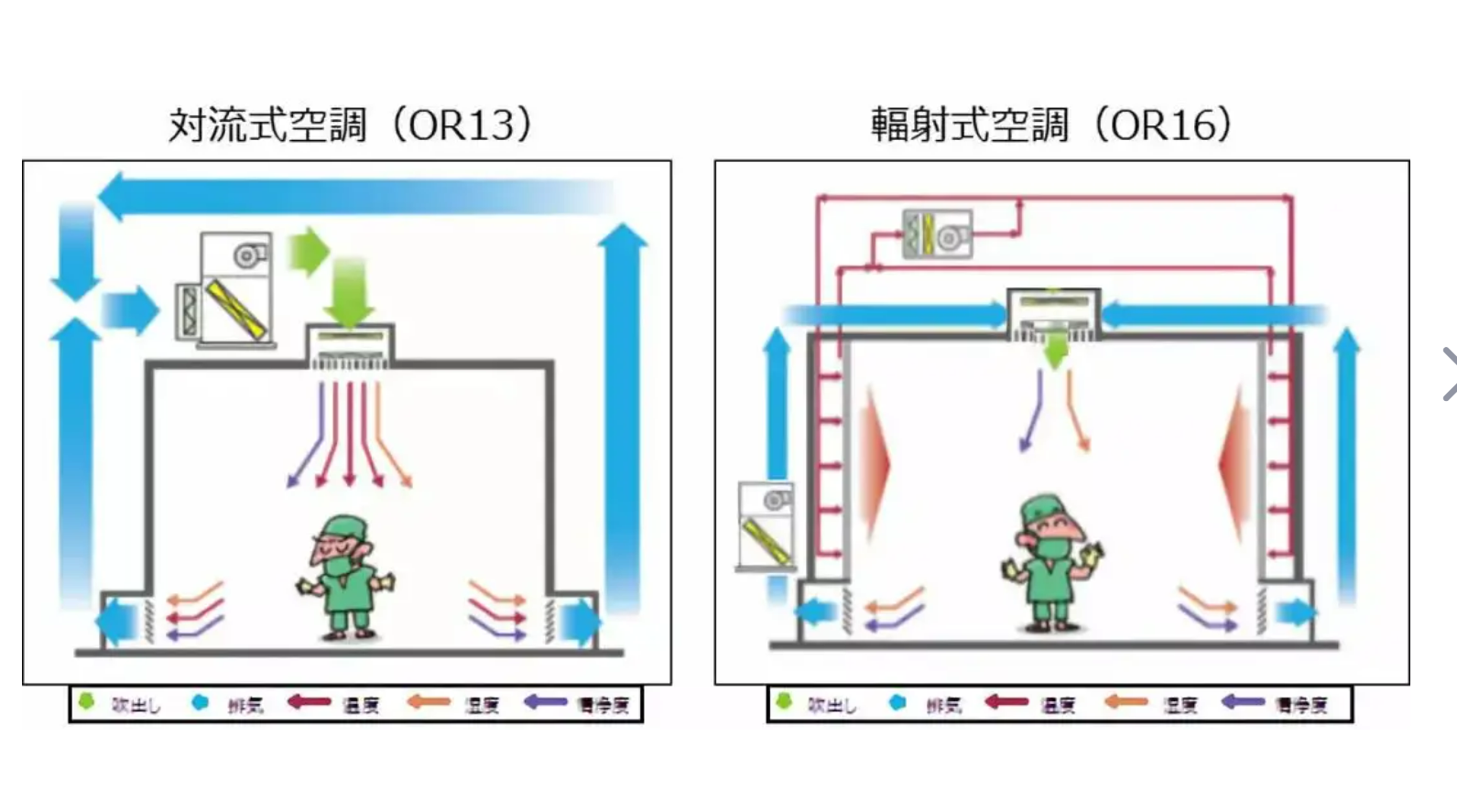 凈化空調(diào)凈化氣流