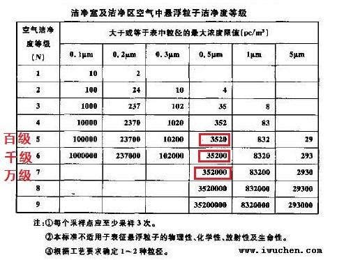 潔凈度等級標(biāo)準(zhǔn)