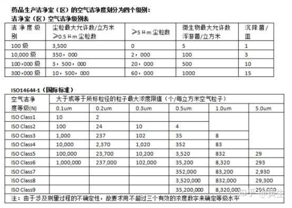 ISO14644-1潔凈度等級標準