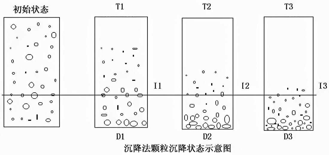 顆粒沉降速度