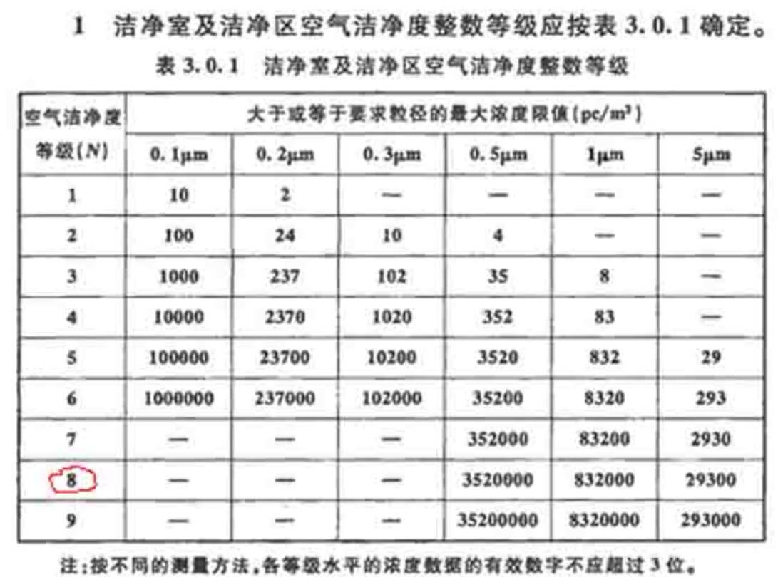 醫(yī)療器械無塵廠房標準